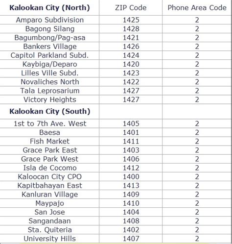 caloocan zip code north